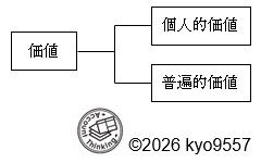 価値の上位分類