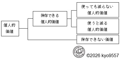 価値の下位分類