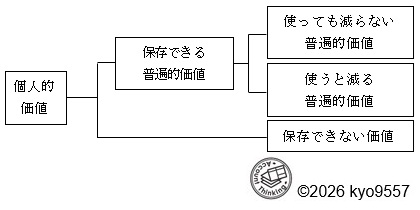 価値の下位分類