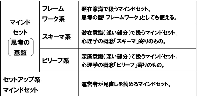 マインドセットの分類
