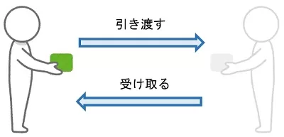 受け取りと引き渡しのイメージイラスト