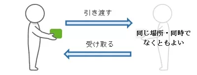 時空間的に拡張された取引・交換の概念図