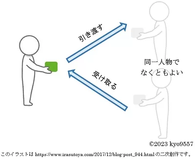 エゴセントリック取引概念図