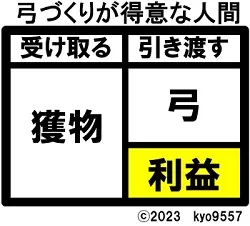 弓づくりが得意な人間のアカウント
