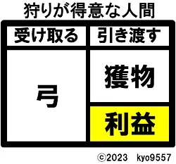 狩りが得意な人間のアカウント