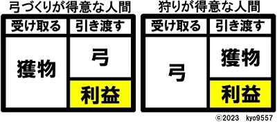 Win-Win効果の発現を説明する図