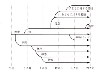 情操分化の様相図における、「原始の快」の位置