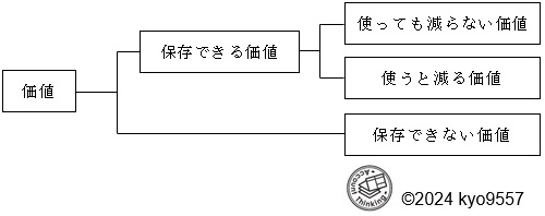 価値の分類図