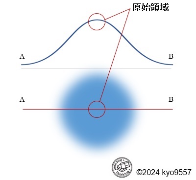 修正ベン図（原始領域の例）