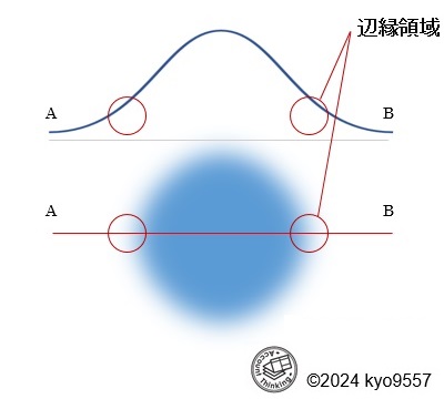 修正ベン図(辺縁領域の例)