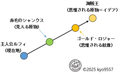 海賊王の定義（線分の比喩）