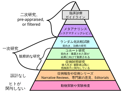 医療におけるエビデンスレベル