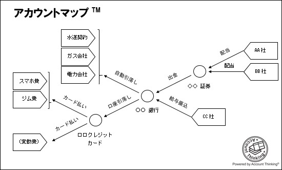 アカウントマップ（例）