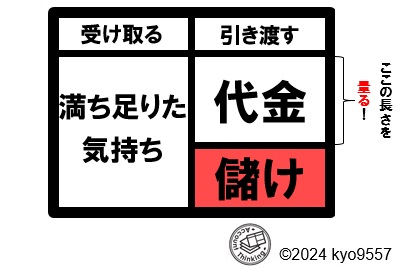 代金の価値を量る