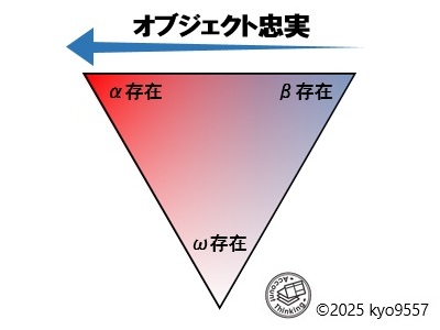 概念図「オブジェクト忠実」