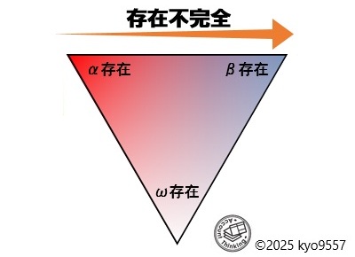 概念図「存在不完全」