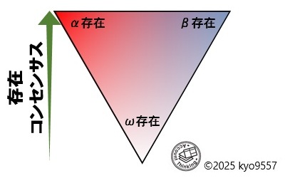 概念図「存在コンセンサス」