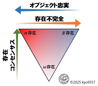 概念図「存在トライアングル」