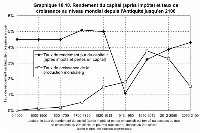 トマ・ピケティ、21世紀の資本、pp371（図10-10）