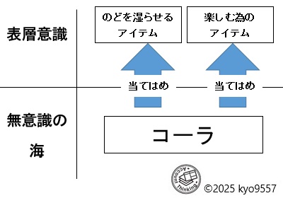 解釈管理TMの概念図