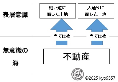解釈管理TMの概念図