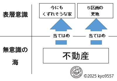 解釈管理の概念図