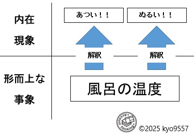 風呂の温度の解釈