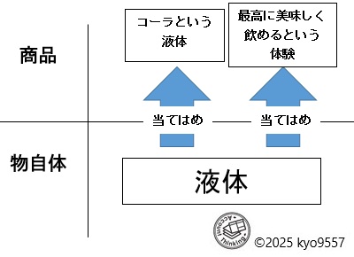 100円のコーラを1000円で売る方法