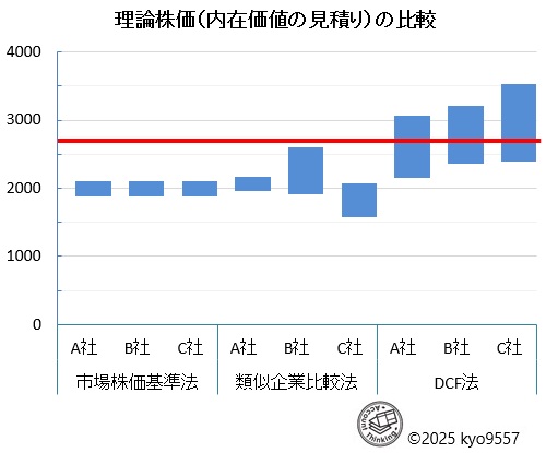 個人的価値の見積り額の比較