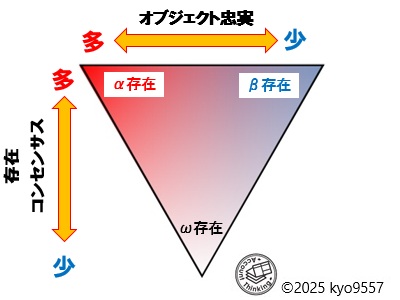 存在トライアングル