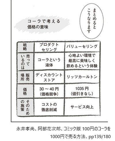 永井孝尚、阿部花次郎、コミック版 100円のコーラを1000円で売る方法、pp139/180