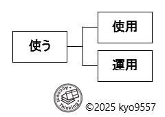 「使う」の概念図