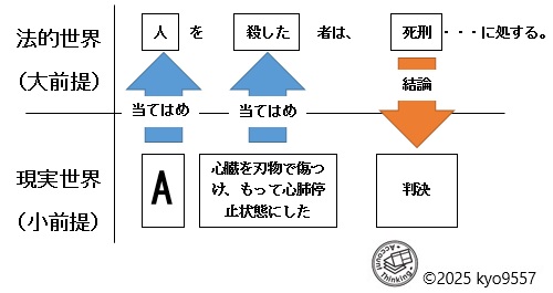 法的三段論法（概念図）