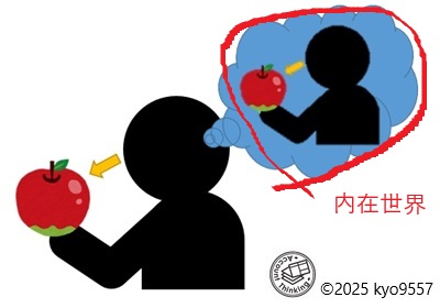 内在世界（概念図）
