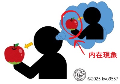 内在現象（概念図）