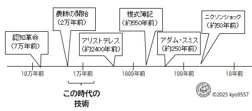 年表（食糧貨幣制度の成立まで）