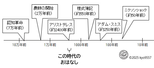 年表(アリストテレス貨幣論の成立まで)